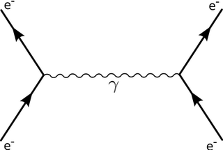 Drehtürmodell Feynmanndiagramm Quantenelektrodynamik